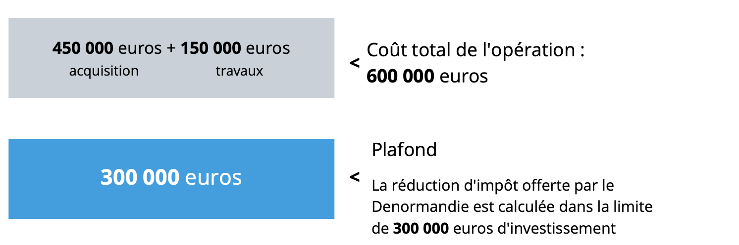 Travaux locatif immobilier Denormandie